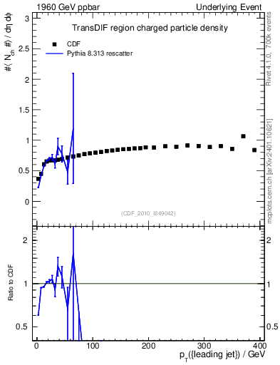Plot of nch-vs-pt-trnsDif in 1960 GeV ppbar collisions