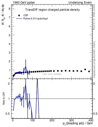 Plot of nch-vs-pt-trnsDif in 1960 GeV ppbar collisions
