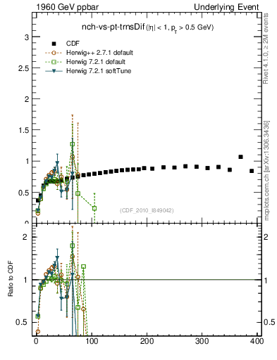 Plot of nch-vs-pt-trnsDif in 1960 GeV ppbar collisions