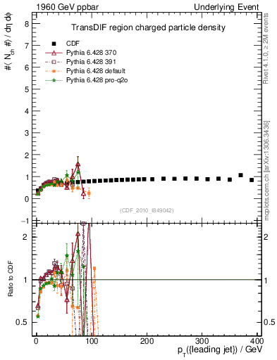 Plot of nch-vs-pt-trnsDif in 1960 GeV ppbar collisions