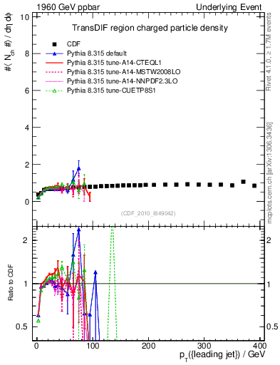 Plot of nch-vs-pt-trnsDif in 1960 GeV ppbar collisions