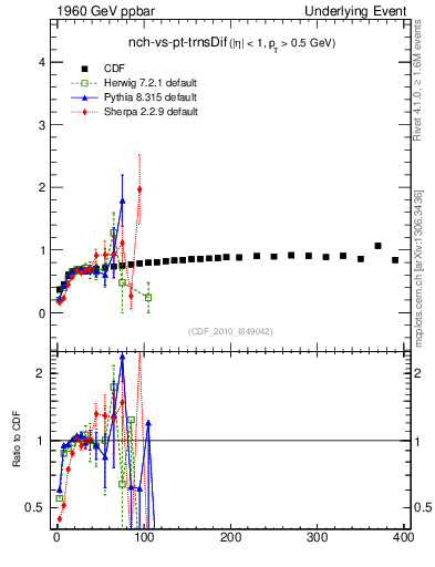 Plot of nch-vs-pt-trnsDif in 1960 GeV ppbar collisions