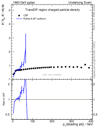 Plot of nch-vs-pt-trnsDif in 1960 GeV ppbar collisions