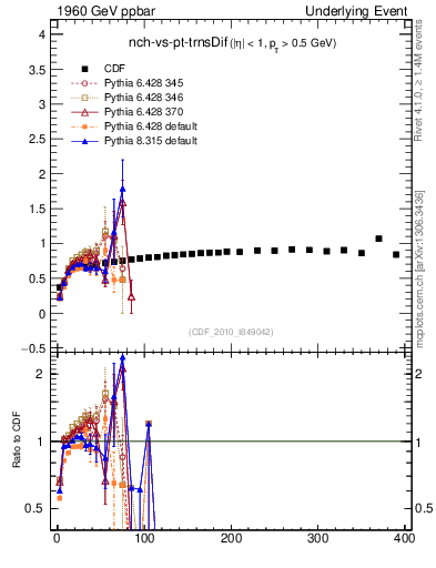 Plot of nch-vs-pt-trnsDif in 1960 GeV ppbar collisions