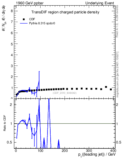 Plot of nch-vs-pt-trnsDif in 1960 GeV ppbar collisions