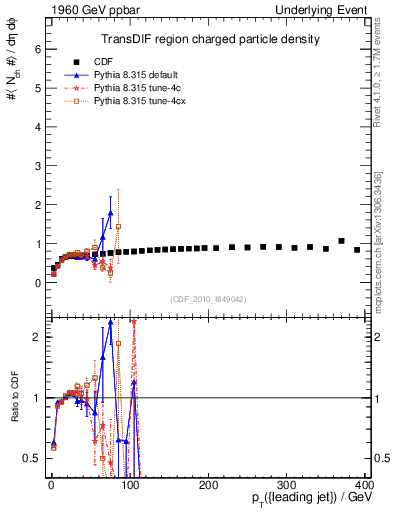 Plot of nch-vs-pt-trnsDif in 1960 GeV ppbar collisions