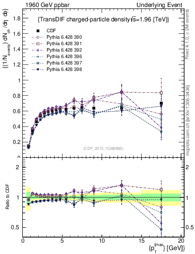 Plot of nch-vs-pt-trnsDiff in 1960 GeV ppbar collisions