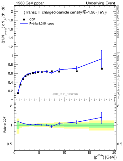 Plot of nch-vs-pt-trnsDiff in 1960 GeV ppbar collisions