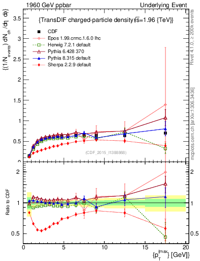 Plot of nch-vs-pt-trnsDiff in 1960 GeV ppbar collisions