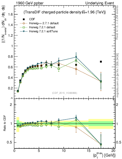 Plot of nch-vs-pt-trnsDiff in 1960 GeV ppbar collisions