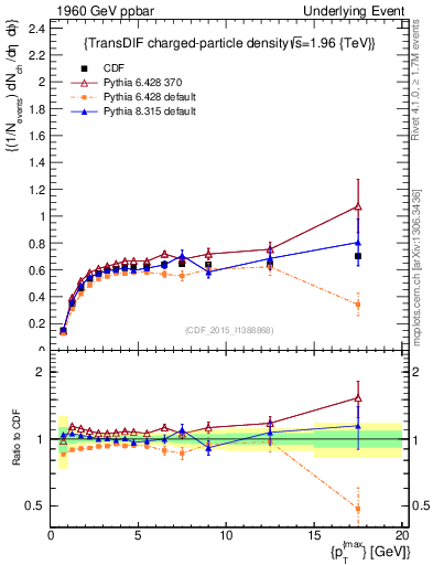 Plot of nch-vs-pt-trnsDiff in 1960 GeV ppbar collisions
