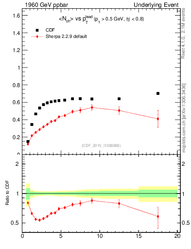 Plot of nch-vs-pt-trnsDiff in 1960 GeV ppbar collisions