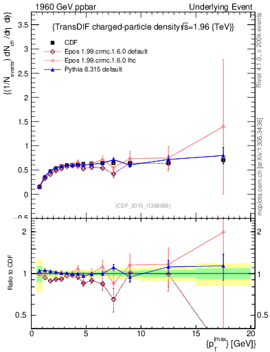 Plot of nch-vs-pt-trnsDiff in 1960 GeV ppbar collisions