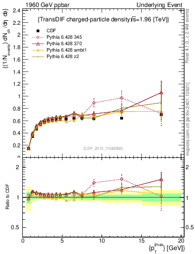Plot of nch-vs-pt-trnsDiff in 1960 GeV ppbar collisions