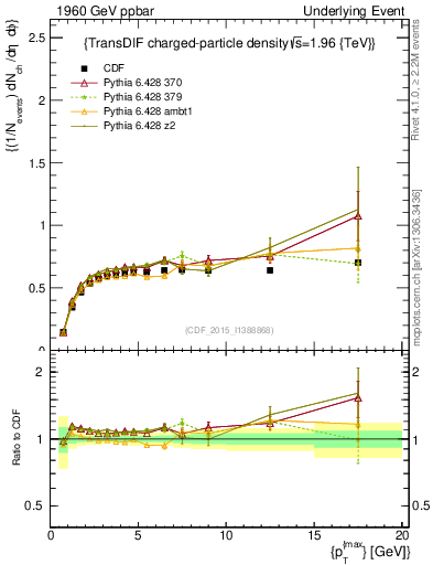 Plot of nch-vs-pt-trnsDiff in 1960 GeV ppbar collisions