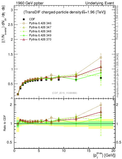 Plot of nch-vs-pt-trnsDiff in 1960 GeV ppbar collisions