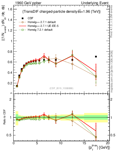 Plot of nch-vs-pt-trnsDiff in 1960 GeV ppbar collisions