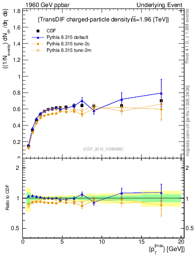 Plot of nch-vs-pt-trnsDiff in 1960 GeV ppbar collisions