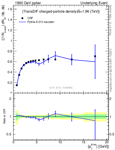 Plot of nch-vs-pt-trnsDiff in 1960 GeV ppbar collisions