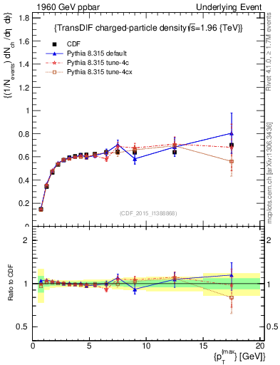 Plot of nch-vs-pt-trnsDiff in 1960 GeV ppbar collisions