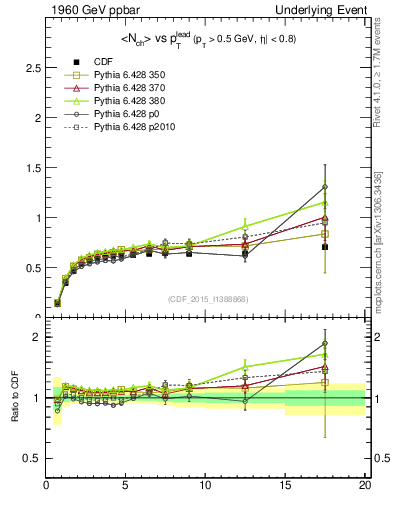 Plot of nch-vs-pt-trnsDiff in 1960 GeV ppbar collisions