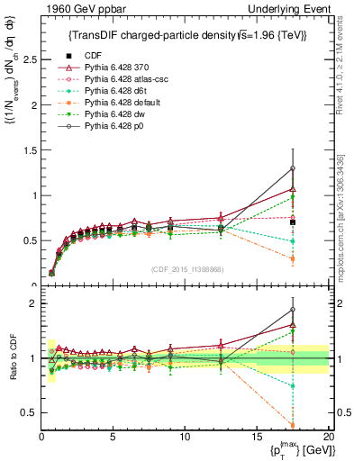 Plot of nch-vs-pt-trnsDiff in 1960 GeV ppbar collisions