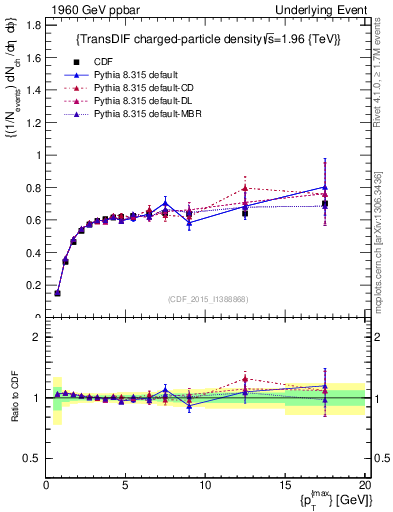 Plot of nch-vs-pt-trnsDiff in 1960 GeV ppbar collisions