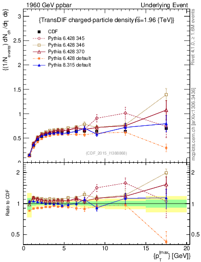Plot of nch-vs-pt-trnsDiff in 1960 GeV ppbar collisions
