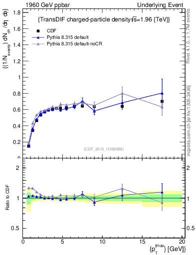 Plot of nch-vs-pt-trnsDiff in 1960 GeV ppbar collisions