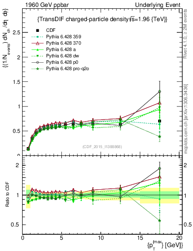 Plot of nch-vs-pt-trnsDiff in 1960 GeV ppbar collisions