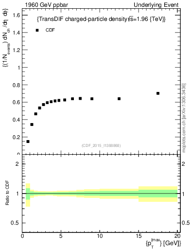 Plot of nch-vs-pt-trnsDiff in 1960 GeV ppbar collisions