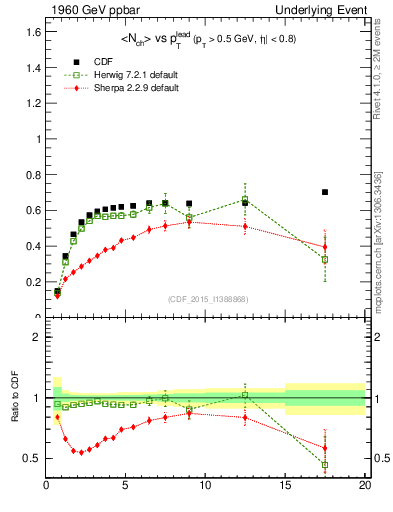 Plot of nch-vs-pt-trnsDiff in 1960 GeV ppbar collisions
