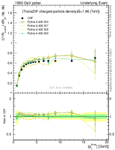 Plot of nch-vs-pt-trnsDiff in 1960 GeV ppbar collisions