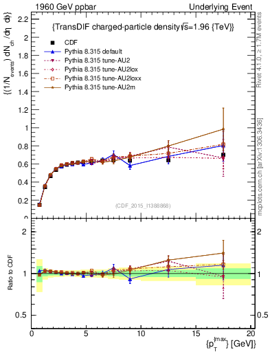Plot of nch-vs-pt-trnsDiff in 1960 GeV ppbar collisions