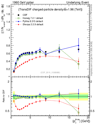 Plot of nch-vs-pt-trnsDiff in 1960 GeV ppbar collisions