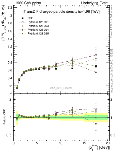 Plot of nch-vs-pt-trnsDiff in 1960 GeV ppbar collisions