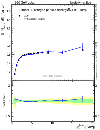 Plot of nch-vs-pt-trnsDiff in 1960 GeV ppbar collisions