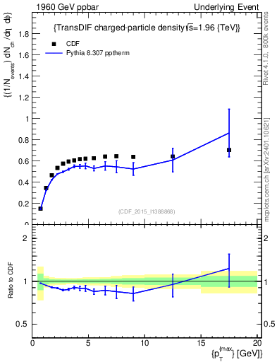 Plot of nch-vs-pt-trnsDiff in 1960 GeV ppbar collisions