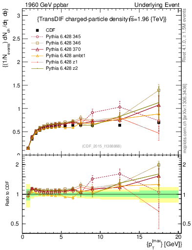 Plot of nch-vs-pt-trnsDiff in 1960 GeV ppbar collisions