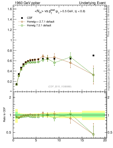 Plot of nch-vs-pt-trnsDiff in 1960 GeV ppbar collisions