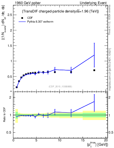 Plot of nch-vs-pt-trnsDiff in 1960 GeV ppbar collisions