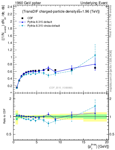 Plot of nch-vs-pt-trnsDiff in 1960 GeV ppbar collisions