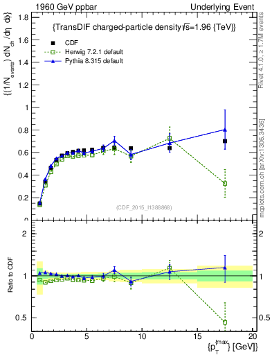 Plot of nch-vs-pt-trnsDiff in 1960 GeV ppbar collisions