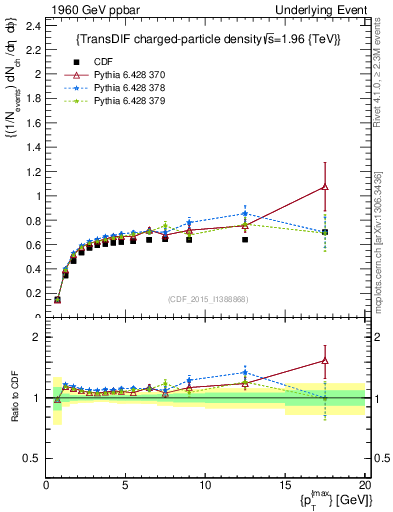 Plot of nch-vs-pt-trnsDiff in 1960 GeV ppbar collisions