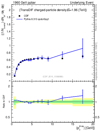 Plot of nch-vs-pt-trnsDiff in 1960 GeV ppbar collisions