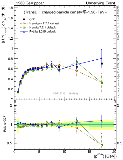 Plot of nch-vs-pt-trnsDiff in 1960 GeV ppbar collisions