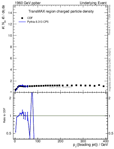 Plot of nch-vs-pt-trnsMax in 1960 GeV ppbar collisions