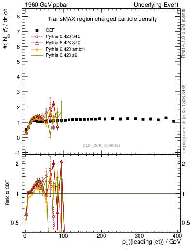 Plot of nch-vs-pt-trnsMax in 1960 GeV ppbar collisions