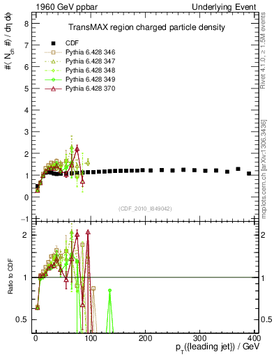 Plot of nch-vs-pt-trnsMax in 1960 GeV ppbar collisions