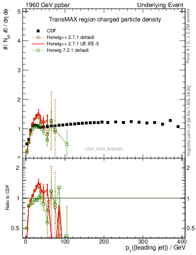 Plot of nch-vs-pt-trnsMax in 1960 GeV ppbar collisions